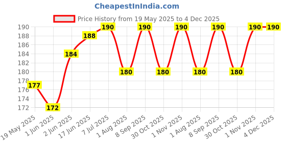 flipkart.com Flipkart SmartBuy Tempered Glass Guard for Motorola G64 5G Price History Graph from 19 May 2025 to 4 Dec 2025