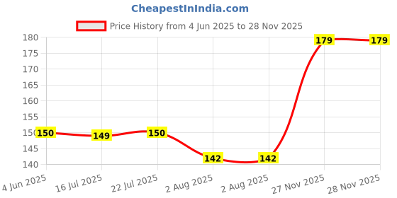 flipkart.com Flipkart SmartBuy Tempered Glass Guard for Motorola Moto G45 5G Price History Graph from 4 Jun 2025 to 27 Nov 2025