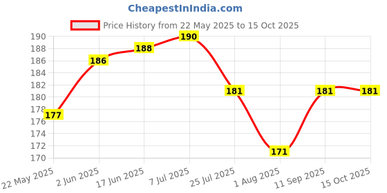 flipkart.com Flipkart SmartBuy Tempered Glass Guard for Nothing Phone 2A Plus Price History Graph from 22 May 2025 to 14 Oct 2025