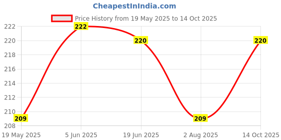 flipkart.com Flipkart SmartBuy Tempered Glass Guard for OnePlus 13R 5G Price History Graph from 19 May 2025 to 14 Oct 2025