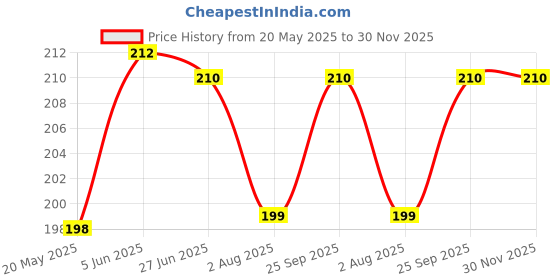 flipkart.com Flipkart SmartBuy Tempered Glass Guard for OnePlus Nord 4 5G Price History Graph from 20 May 2025 to 29 Nov 2025