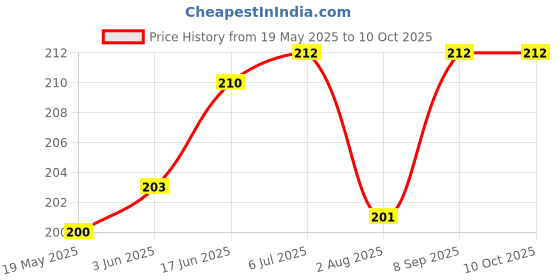 flipkart.com Flipkart SmartBuy Tempered Glass Guard for OnePlus Nord CE4 Price History Graph from 19 May 2025 to 10 Oct 2025