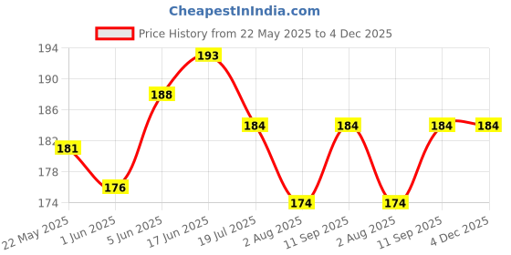 flipkart.com Flipkart SmartBuy Tempered Glass Guard for OPPO F25 Pro 5G Price History Graph from 22 May 2025 to 3 Dec 2025