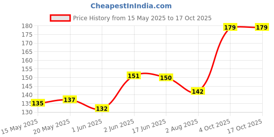 flipkart.com Flipkart SmartBuy Tempered Glass Guard for OPPO Find X8 5G Price History Graph from 15 May 2025 to 17 Oct 2025