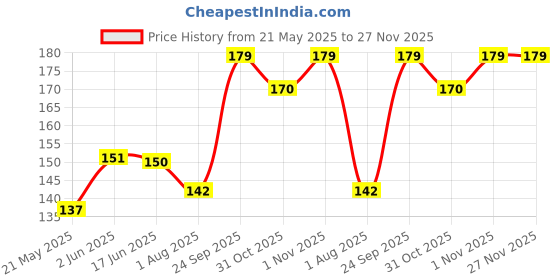flipkart.com Flipkart SmartBuy Tempered Glass Guard for OPPO Reno 13 5G Price History Graph from 21 May 2025 to 26 Nov 2025