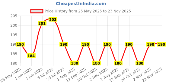 flipkart.com Flipkart SmartBuy Tempered Glass Guard for POCO F5, POCO F5 5G Price History Graph from 25 May 2025 to 23 Nov 2025