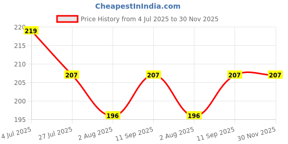 flipkart.com Flipkart SmartBuy Tempered Glass Guard for POCO M6 Pro, POCO M6 Pro 5G Price History Graph from 4 Jul 2025 to 30 Nov 2025
