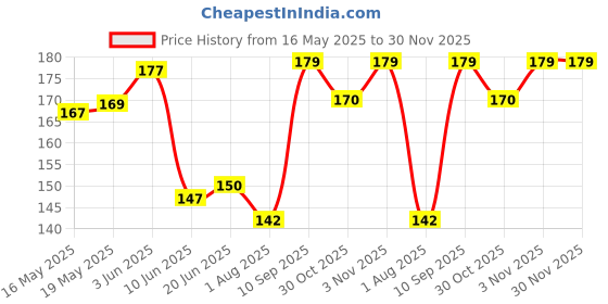 flipkart.com Flipkart SmartBuy Tempered Glass Guard for POCO M7 Pro 5G Price History Graph from 16 May 2025 to 29 Nov 2025