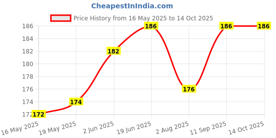 flipkart.com Flipkart SmartBuy Tempered Glass Guard for POCO X6 5G Price History Graph from 16 May 2025 to 14 Oct 2025