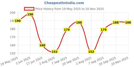 flipkart.com Flipkart SmartBuy Tempered Glass Guard for Poco X7 Pro 5G Price History Graph from 19 May 2025 to 20 Nov 2025