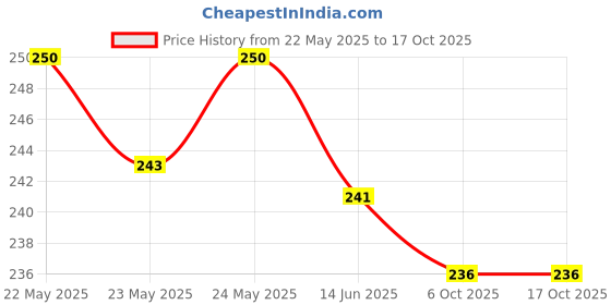 flipkart.com Flipkart SmartBuy Tempered Glass Guard for Realme 10 Pro Plus 5G Price History Graph from 22 May 2025 to 16 Oct 2025