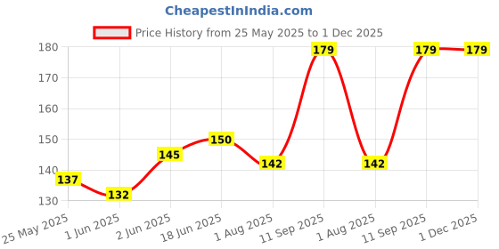flipkart.com Flipkart SmartBuy Tempered Glass Guard for Realme 12 5G Price History Graph from 25 May 2025 to 30 Nov 2025