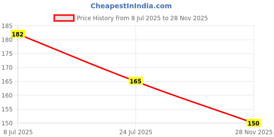 flipkart.com Flipkart SmartBuy Tempered Glass Guard for Realme 12X 5G Price History Graph from 8 Jul 2025 to 28 Nov 2025