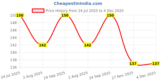 flipkart.com Flipkart SmartBuy Tempered Glass Guard for Realme 14X 5G Price History Graph from 24 Jul 2025 to 4 Dec 2025