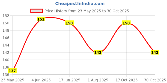 flipkart.com Flipkart SmartBuy Tempered Glass Guard for Realme C65 5G Price History Graph from 23 May 2025 to 30 Oct 2025