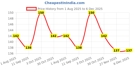 flipkart.com Flipkart SmartBuy Tempered Glass Guard for Realme Narzo 70 5G Price History Graph from 1 Aug 2025 to 5 Dec 2025