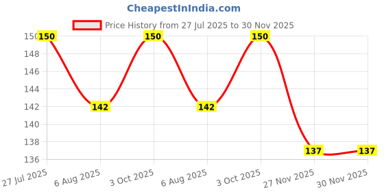 flipkart.com Flipkart SmartBuy Tempered Glass Guard for Realme Narzo C65 5G Price History Graph from 27 Jul 2025 to 30 Nov 2025