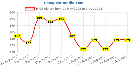 flipkart.com Flipkart SmartBuy Tempered Glass Guard for Redmi 12 5G Price History Graph from 21 May 2025 to 1 Dec 2025