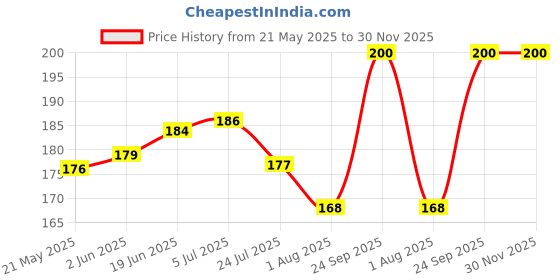 flipkart.com Flipkart SmartBuy Tempered Glass Guard for Redmi 13 5G Price History Graph from 21 May 2025 to 30 Nov 2025
