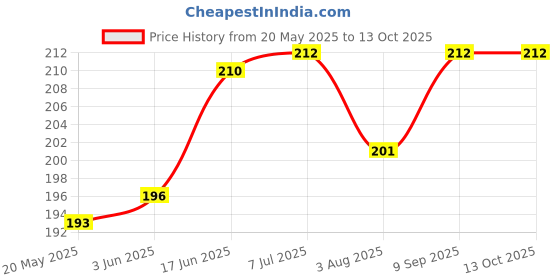 flipkart.com Flipkart SmartBuy Tempered Glass Guard for Redmi Note 13 Pro 5G Price History Graph from 20 May 2025 to 13 Oct 2025