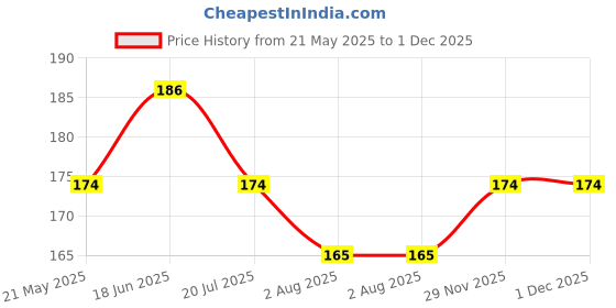 flipkart.com Flipkart SmartBuy Tempered Glass Guard for Redmi Note 13 Pro, Redmi Note 13 Pro 5G Price History Graph from 21 May 2025 to 29 Nov 2025