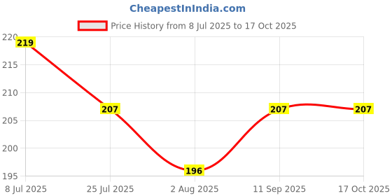 flipkart.com Flipkart SmartBuy Tempered Glass Guard for Redmi Note 13, Redmi Note 13 5G Price History Graph from 8 Jul 2025 to 17 Oct 2025