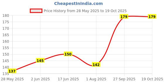 flipkart.com Flipkart SmartBuy Tempered Glass Guard for Redmi Note 14 5G Price History Graph from 28 May 2025 to 18 Oct 2025