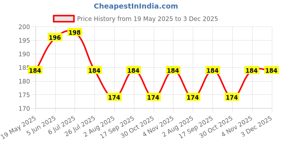 flipkart.com Flipkart SmartBuy Tempered Glass Guard for Samsung Galaxy A35 5G Price History Graph from 19 May 2025 to 3 Dec 2025