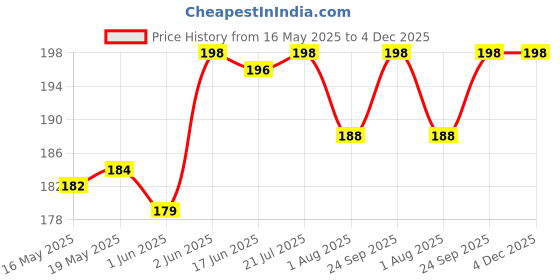 flipkart.com Flipkart SmartBuy Tempered Glass Guard for Samsung Galaxy F15 5G Price History Graph from 16 May 2025 to 4 Dec 2025