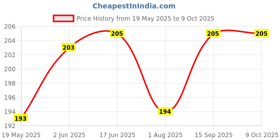 flipkart.com Flipkart SmartBuy Tempered Glass Guard for Samsung Galaxy F55 5G Price History Graph from 19 May 2025 to 9 Oct 2025