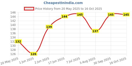 flipkart.com Flipkart SmartBuy Tempered Glass Guard for Samsung Galaxy M15 5G Price History Graph from 20 May 2025 to 16 Oct 2025