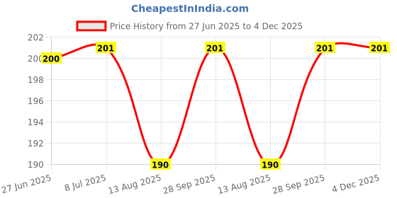 flipkart.com Flipkart SmartBuy Tempered Glass Guard for Samsung Galaxy M55 5G Price History Graph from 27 Jun 2025 to 3 Dec 2025