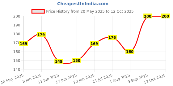flipkart.com Flipkart SmartBuy Tempered Glass Guard for Samsung Galaxy S24 FE 5G Price History Graph from 20 May 2025 to 11 Oct 2025