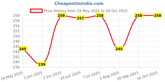 flipkart.com Flipkart SmartBuy Tempered Glass Guard for Samsung Galaxy Z Fold 3 Price History Graph from 19 May 2025 to 16 Oct 2025