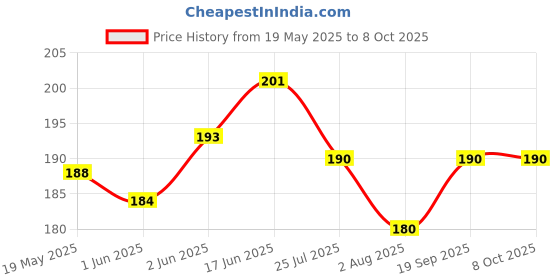 flipkart.com Flipkart SmartBuy Tempered Glass Guard for Samsung Galaxy Z Fold 4 Price History Graph from 19 May 2025 to 8 Oct 2025