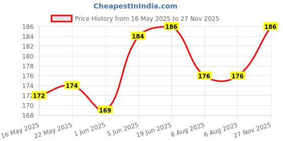 flipkart.com Flipkart SmartBuy Tempered Glass Guard for Samsung Galaxy Z Fold 6 Price History Graph from 16 May 2025 to 27 Nov 2025