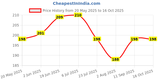 flipkart.com Flipkart SmartBuy Tempered Glass Guard for X6, X6 5G Price History Graph from 20 May 2025 to 16 Oct 2025