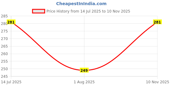 flipkart.com Flipkart SmartBuy Tempered Glass Guard for Xiaomi Redmi Pad 2 Price History Graph from 14 Jul 2025 to 10 Nov 2025