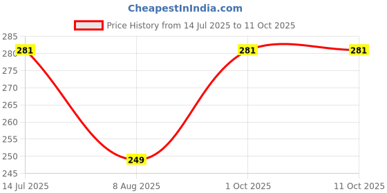 flipkart.com Flipkart SmartBuy Tempered Glass Guard for Xiaomi Redmi Pad 2 Price History Graph from 14 Jul 2025 to 10 Oct 2025