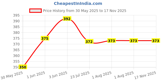flipkart.com flipkart smartbuy Terry Cotton 400 GSM Hand Towel Set flipkart smartbuy Price History Graph from 30 May 2025 to 16 Nov 2025