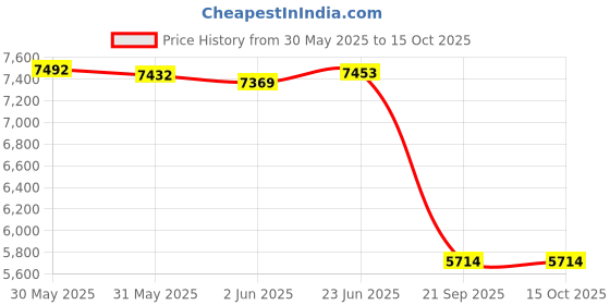 flipkart.com Flipkart SmartBuy Thermostatic Shower Panel Shower Set with Head Shower/Hand Shower/Bidet Price History Graph from 30 May 2025 to 15 Oct 2025