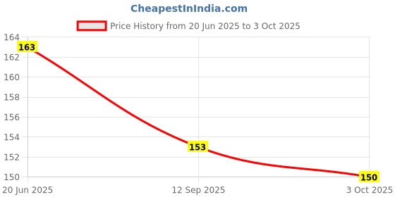 flipkart.com flipkart smartbuy To Do List Planner Pad, Daily Undated Diary, Notepads for Writing Notes Pocket-size Note Pad NO 50 Pages flipkart smartbuy Price History Graph from 20 Jun 2025 to 3 Oct 2025