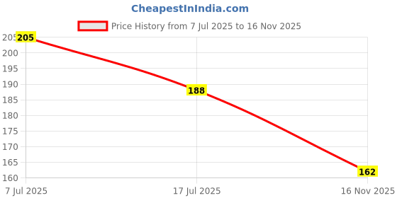flipkart.com flipkart smartbuy Top Loading Washing Machine Cover flipkart smartbuy Price History Graph from 7 Jul 2025 to 16 Nov 2025