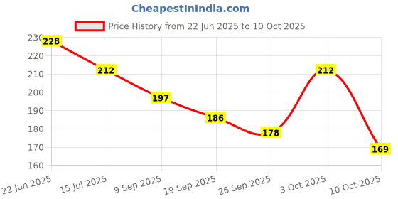 flipkart.com flipkart smartbuy Top Loading Washing Machine Cover flipkart smartbuy Price History Graph from 22 Jun 2025 to 10 Oct 2025