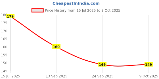 flipkart.com flipkart smartbuy Top Loading Washing Machine Cover flipkart smartbuy Price History Graph from 15 Jul 2025 to 9 Oct 2025