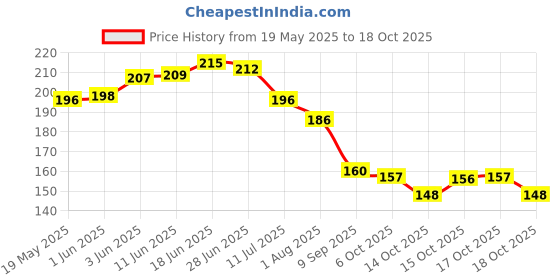 flipkart.com flipkart smartbuy Top Loading Washing MachineCover flipkart smartbuy Price History Graph from 19 May 2025 to 17 Oct 2025
