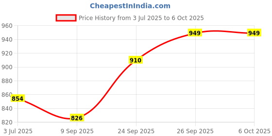 flipkart.com Flipkart SmartBuy Tripod Stand 2M Stand 70cm Boom Arm for Phone Camera Holder 360degree Rotating Tripod Kit Price History Graph from 3 Jul 2025 to 6 Oct 2025