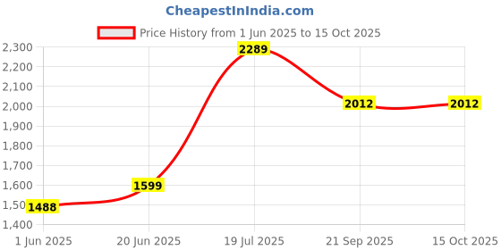 flipkart.com flipkart smartbuy TT-02 Premium Grade Ceramic's White Table Top Wash Basin Table Top Basin flipkart smartbuy Price History Graph from 1 Jun 2025 to 14 Oct 2025
