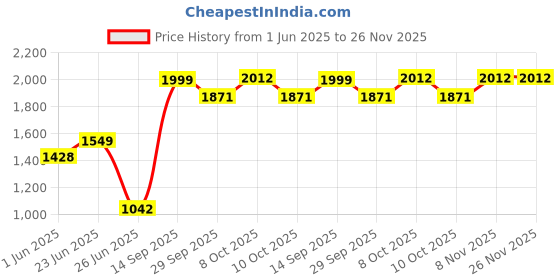 flipkart.com flipkart smartbuy TT-04 Premium Grade Ceramic's White Table Top Wash Basin Table Top Basin flipkart smartbuy Price History Graph from 1 Jun 2025 to 26 Nov 2025