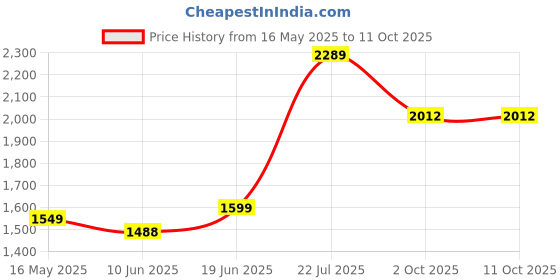 flipkart.com flipkart smartbuy TT-10 Premium Grade Ceramic's White Table Top Wash Basin Table Top Basin flipkart smartbuy Price History Graph from 16 May 2025 to 10 Oct 2025